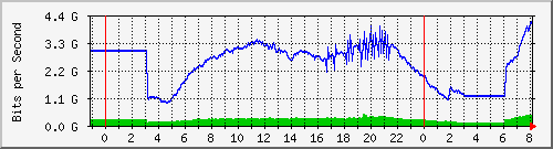 123.108.11.109_xgigabitethernet0_0_18 Traffic Graph