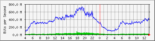 123.108.11.109_xgigabitethernet0_0_2 Traffic Graph