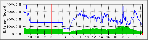 123.108.11.109_xgigabitethernet0_0_20 Traffic Graph