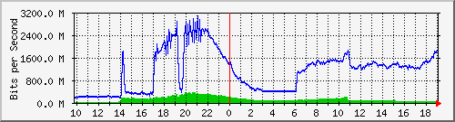 123.108.11.109_xgigabitethernet0_0_21 Traffic Graph