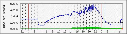 123.108.11.109_xgigabitethernet0_0_22 Traffic Graph