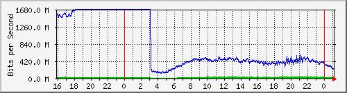 123.108.11.109_xgigabitethernet0_0_24 Traffic Graph