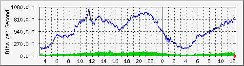 123.108.11.109_xgigabitethernet0_0_25 Traffic Graph