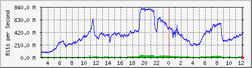 123.108.11.109_xgigabitethernet0_0_26 Traffic Graph
