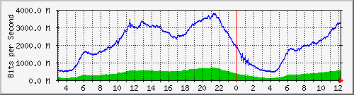 123.108.11.109_xgigabitethernet0_0_27 Traffic Graph