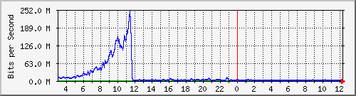 123.108.11.109_xgigabitethernet0_0_28 Traffic Graph