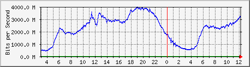 123.108.11.109_xgigabitethernet0_0_29 Traffic Graph