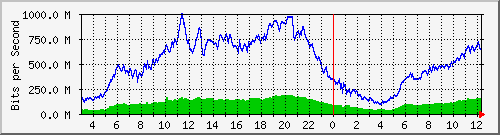 123.108.11.109_xgigabitethernet0_0_30 Traffic Graph