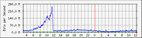 123.108.11.109_xgigabitethernet0_0_32 Traffic Graph