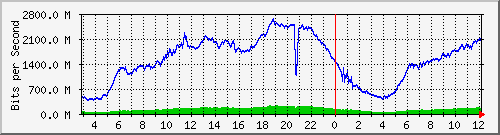 123.108.11.109_xgigabitethernet0_0_33 Traffic Graph