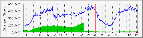 123.108.11.109_xgigabitethernet0_0_34 Traffic Graph