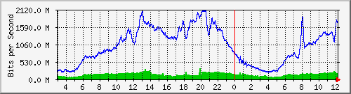 123.108.11.109_xgigabitethernet0_0_35 Traffic Graph