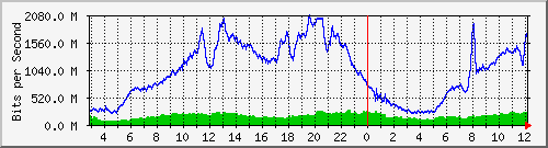 123.108.11.109_xgigabitethernet0_0_36 Traffic Graph