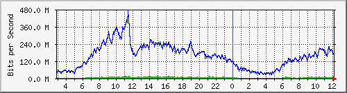 123.108.11.109_xgigabitethernet0_0_37 Traffic Graph