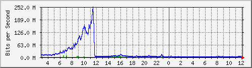 123.108.11.109_xgigabitethernet0_0_38 Traffic Graph