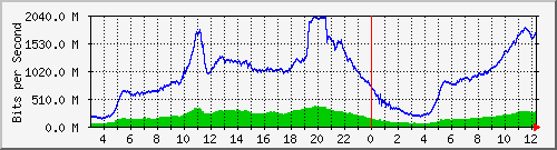 123.108.11.109_xgigabitethernet0_0_39 Traffic Graph