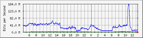 123.108.11.109_xgigabitethernet0_0_4 Traffic Graph