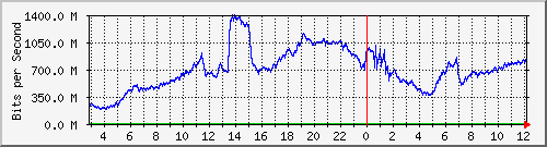 123.108.11.109_xgigabitethernet0_0_41 Traffic Graph