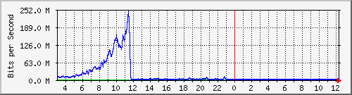 123.108.11.109_xgigabitethernet0_0_42 Traffic Graph