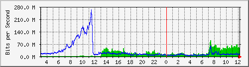 123.108.11.109_xgigabitethernet0_0_43 Traffic Graph