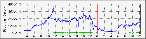 123.108.11.109_xgigabitethernet0_0_44 Traffic Graph
