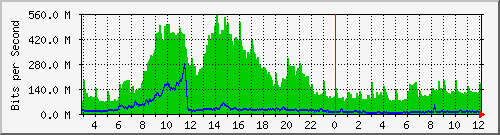 123.108.11.109_xgigabitethernet0_0_45 Traffic Graph
