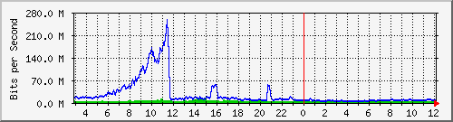 123.108.11.109_xgigabitethernet0_0_46 Traffic Graph