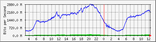 123.108.11.109_xgigabitethernet0_0_47 Traffic Graph