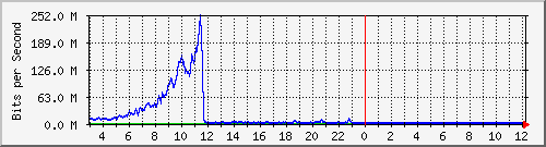 123.108.11.109_xgigabitethernet0_0_48 Traffic Graph