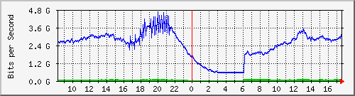 123.108.11.109_xgigabitethernet0_0_6 Traffic Graph