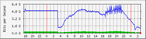 123.108.11.109_xgigabitethernet0_0_7 Traffic Graph