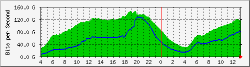 123.108.11.112_ae0 Traffic Graph