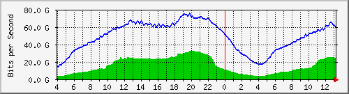 123.108.11.112_ae2 Traffic Graph