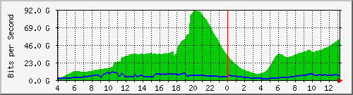 123.108.11.112_ae4 Traffic Graph