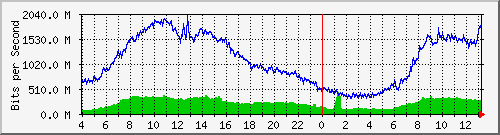 123.108.11.112_ae6 Traffic Graph