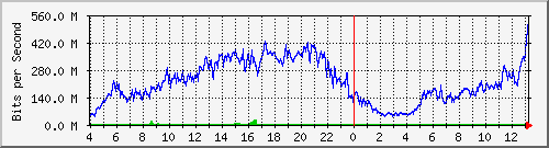 123.108.11.112_ae7 Traffic Graph