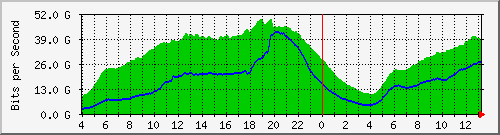 123.108.11.112_et-0_0_0 Traffic Graph