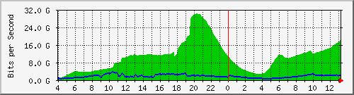 123.108.11.112_et-0_0_10 Traffic Graph