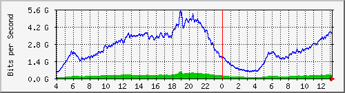 123.108.11.112_et-0_0_11 Traffic Graph