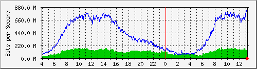 123.108.11.112_et-0_0_12 Traffic Graph