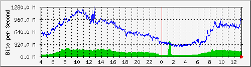 123.108.11.112_et-0_0_13 Traffic Graph