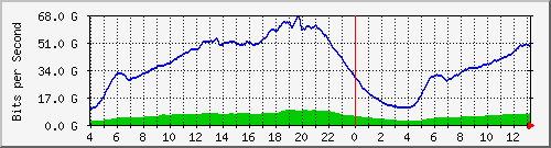 123.108.11.112_et-0_0_14 Traffic Graph