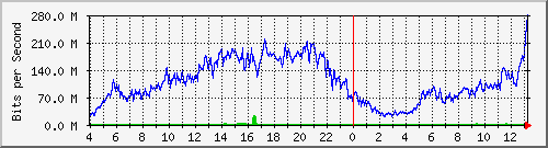 123.108.11.112_et-0_0_15 Traffic Graph