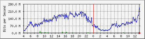 123.108.11.112_et-0_0_16 Traffic Graph