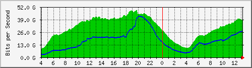 123.108.11.112_et-0_0_2 Traffic Graph