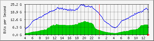 123.108.11.112_et-0_0_4 Traffic Graph