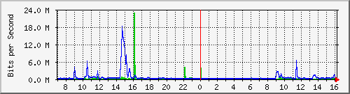 123.108.11.119_10ge1_0_45 Traffic Graph