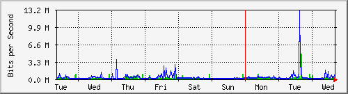 week