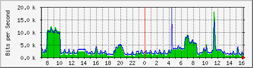 123.108.11.119_10ge1_0_46 Traffic Graph