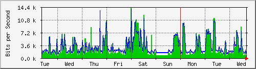 week